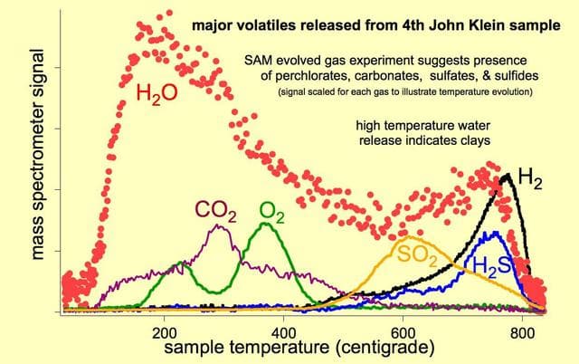 NASA image: Major Volatiles Released from the Fourth John Klein Portion