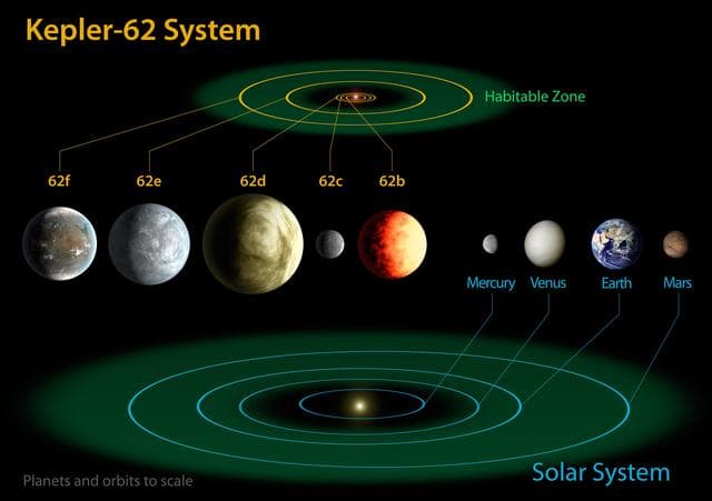 NASA image: Kepler-62 and the Solar System