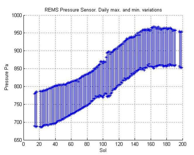 NASA image: Seasonal Pressure Curve Peaks at Gale Crater