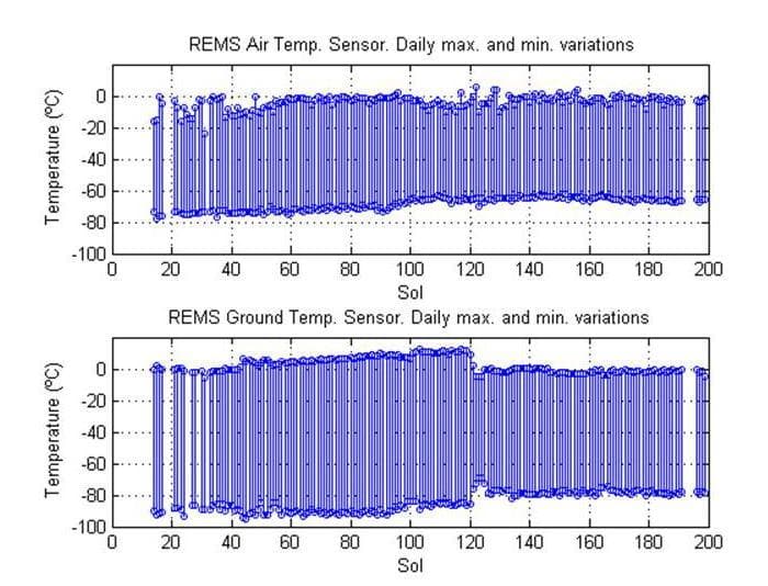 NASA image: Steady Temperatures at Mars Gale Crater