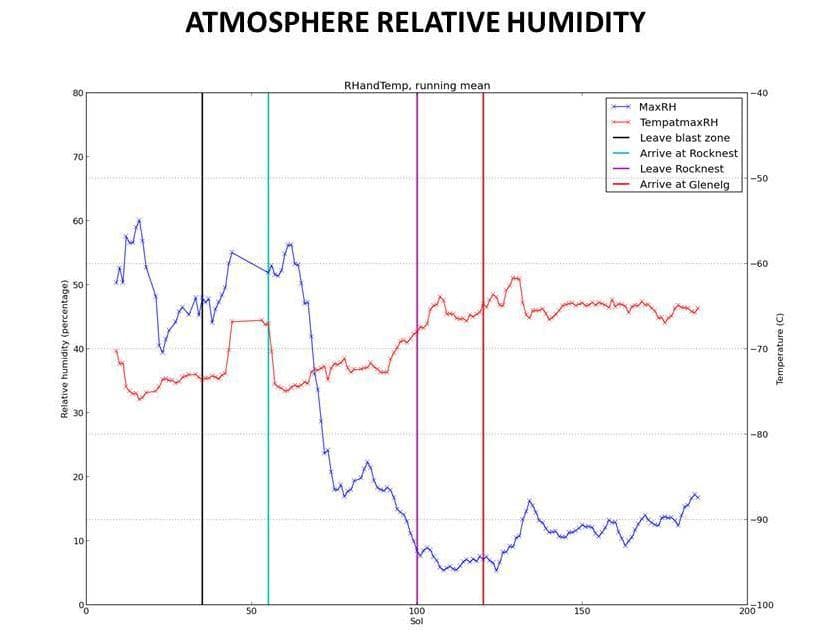 NASA image: Humidity in Gale Crater: Scant and Variable
