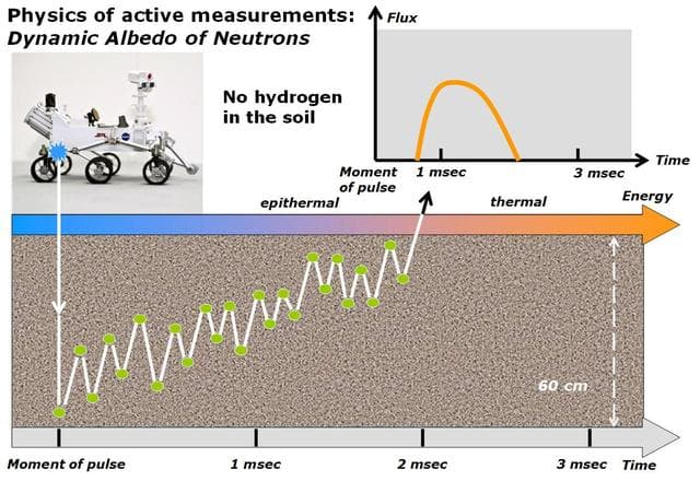 NASA image: Physics of How DAN on Curiosity Checks for Water, Part 1