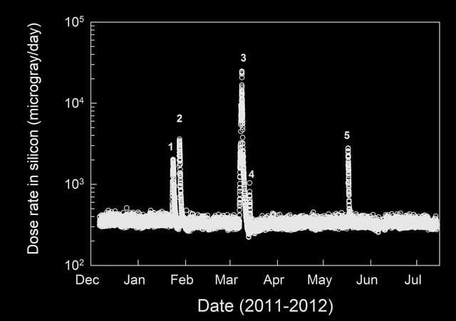 NASA image: Radiation Measurements During Trip From Earth to Mars