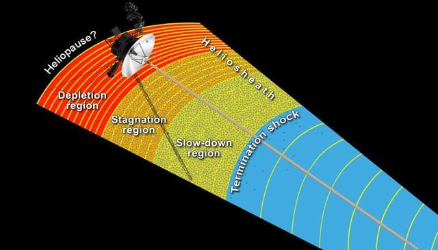 Transitional Regions at the Heliosphere Outer Limits