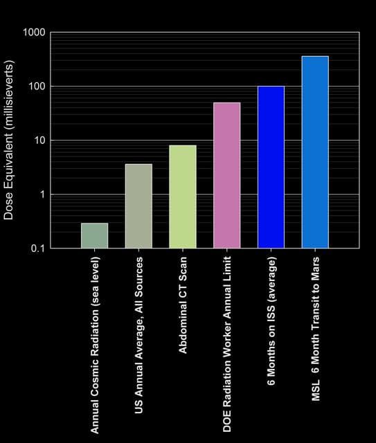 NASA image: Comparison of Some Radiation Exposures to Mars-Trip Level 