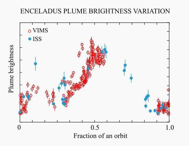 NASA image: Enceladus Plume Brightness Variations