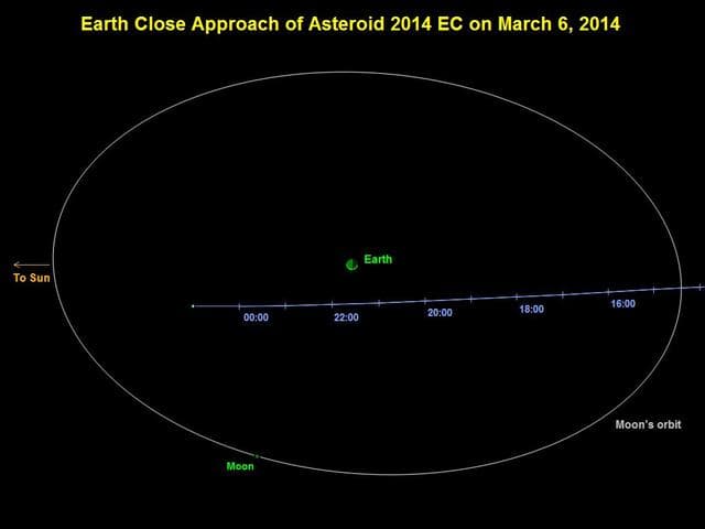 NASA image: Asteroid 2014 EC Flyby of Earth on March 6, 2014