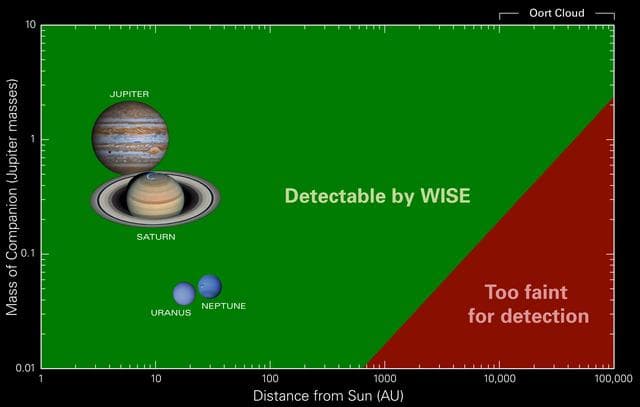 NASA image: What WISE Can and Cannot See