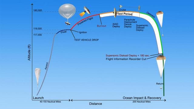NASA image: Timeline of Events for Planetary Landing Test