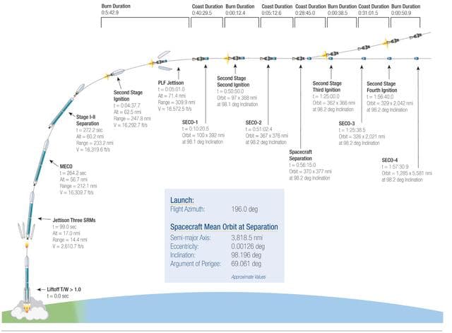 NASA image: Key Events in the Launch of NASA Orbiting Carbon Observatory-2