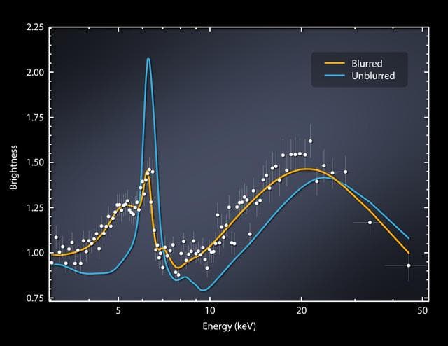 NASA image: Big, Spinning Black Hole Blurs Light