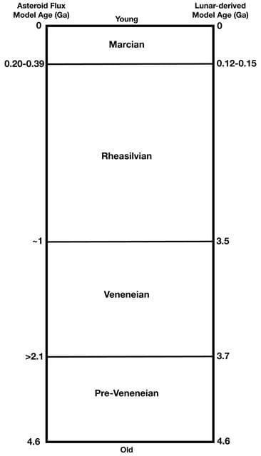 NASA image: Geological Time Scale of Vesta