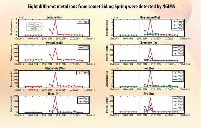 NASA image: Ions of Eight Metals from Comet Dust Detected in Mars Atmosphere