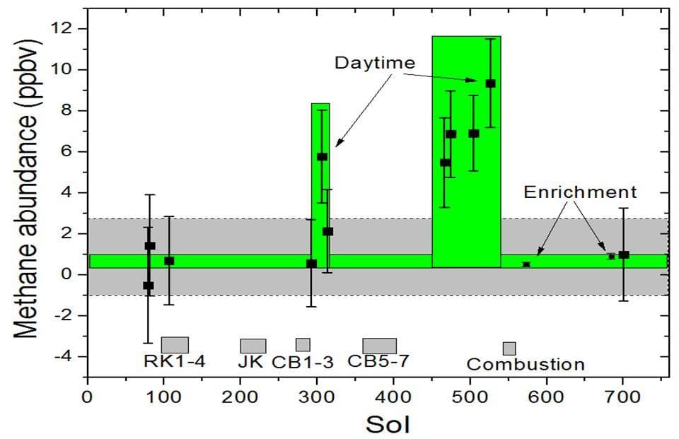 NASA image: Methane Measurements by NASA Curiosity in Mars Gale Crater