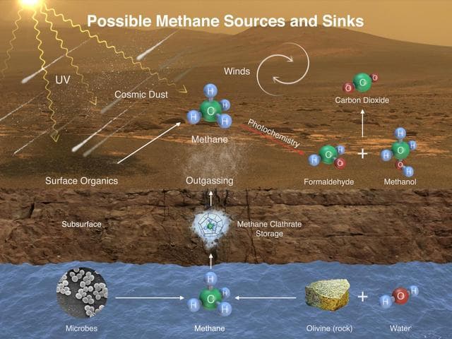 NASA image: Possible Methane Sources and Sinks