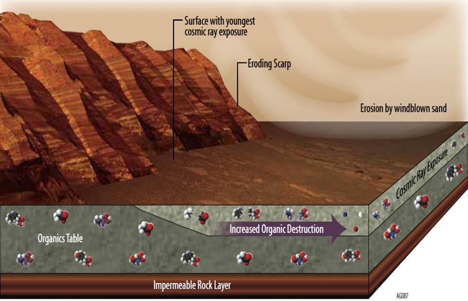 NASA image: Mars Has Ways to Make Organics Hard to Find
