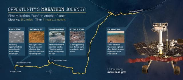 NASA image: Opportunity Marathon Journey