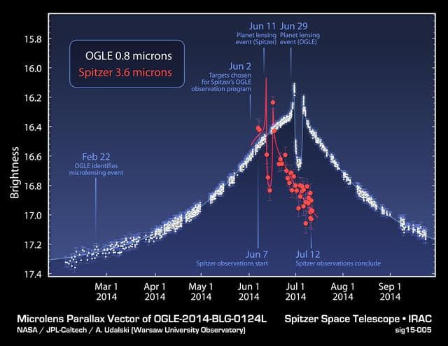Time Delay in Microlensing Event