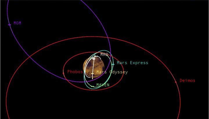 NASA image: Diverse Orbits Around Mars Graphic