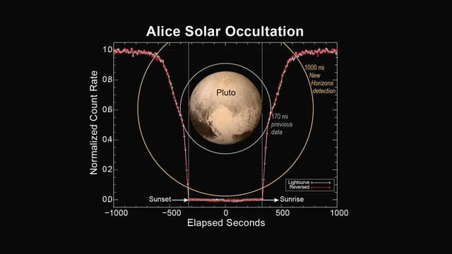 NASA image: Alice Solar Occultation