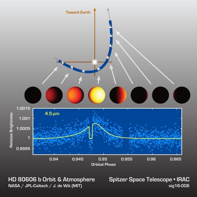 NASA image: HD 80606b Light Curve