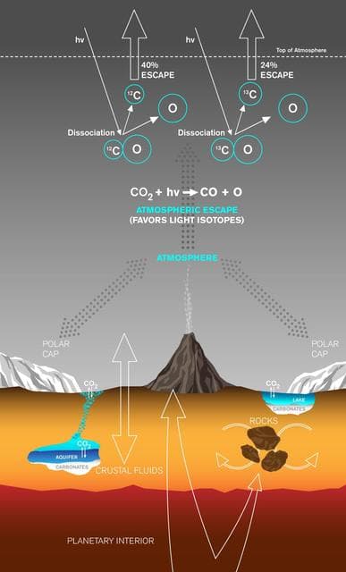 NASA image: Carbon Exchange and Loss Processes on Mars