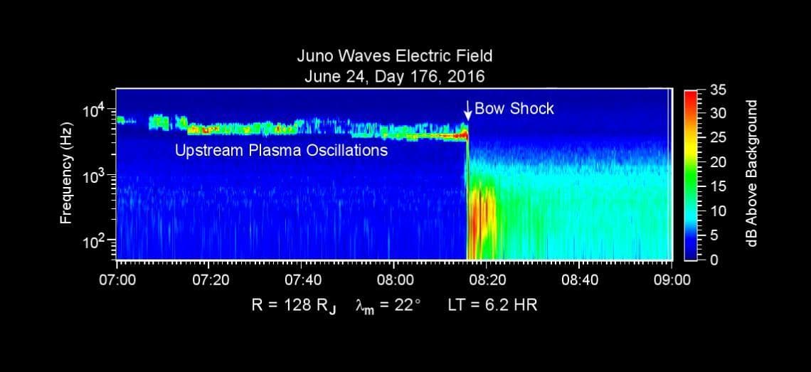 NASA image: Data Recorded as Juno Crossed Jovian Bow Shock