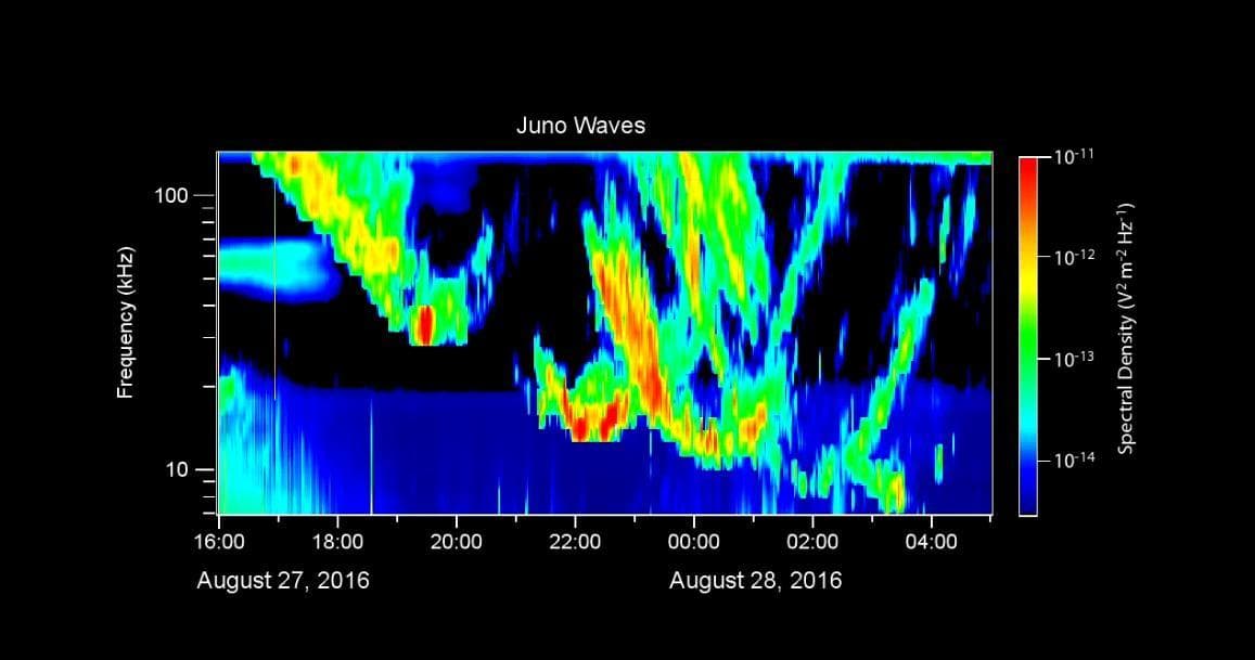 NASA image: Juno Listens to Jupiter Auroras Sing