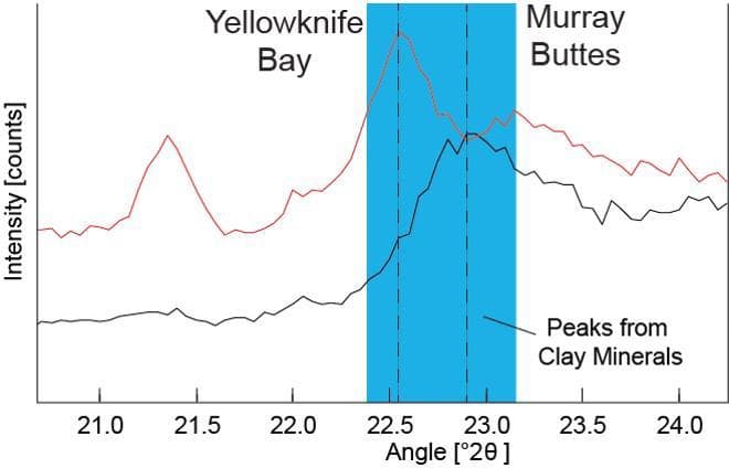 NASA image: Detecting a Difference in Clay Minerals at Two Gale Crater Sites