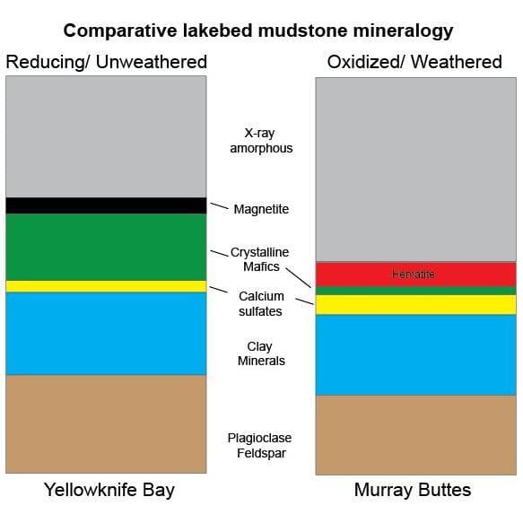 NASA image: Mineral Content Comparison at Two Gale Crater Sites