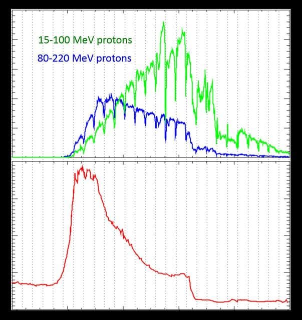 NASA image: Solar Storm's Radiation at Martian Orbit and Surface