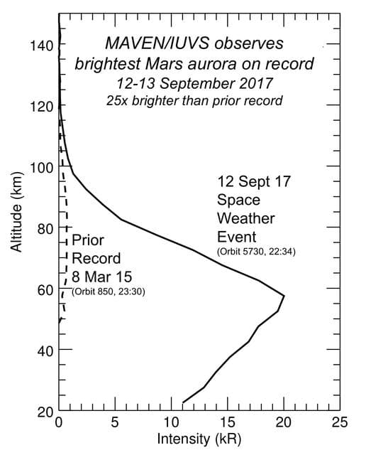 NASA image: Martian Aurora 25 Times Brighter Than Prior Brightest