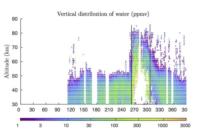 NASA image: Water Vapor Reaches Mars' Middle Atmosphere During Global Dust Storm