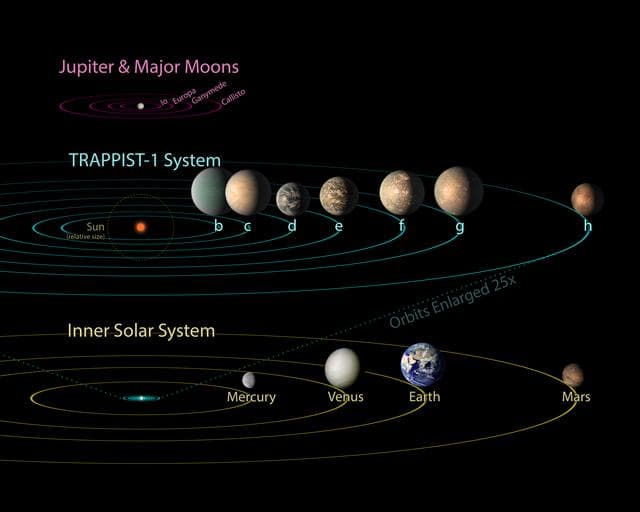 NASA image: TRAPPIST-1 Compared to Jovian Moons and Inner Solar System - Updated Feb. 2018