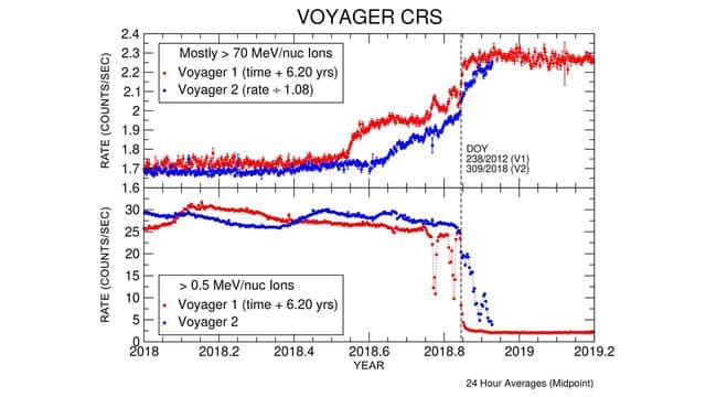 Voyager 2 CRS Data