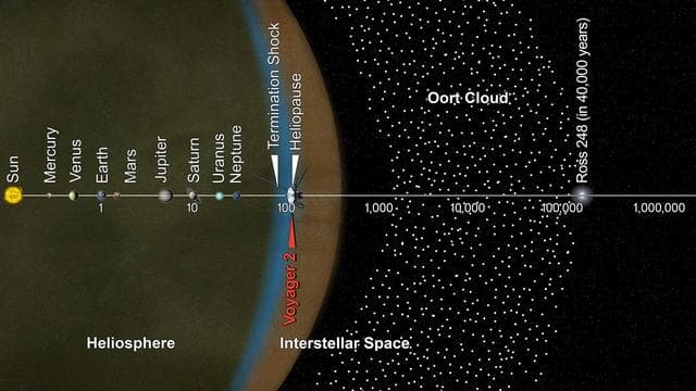 NASA image: Voyager 2 and the Scale of the Solar System (Artist Concept)