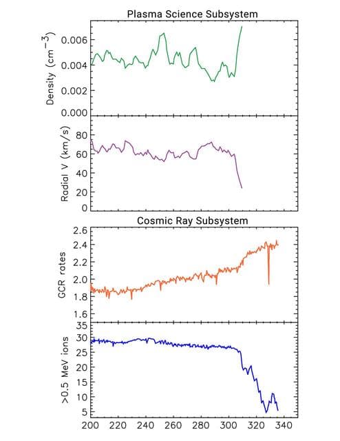 Several Signs Pointing to Interstellar Space