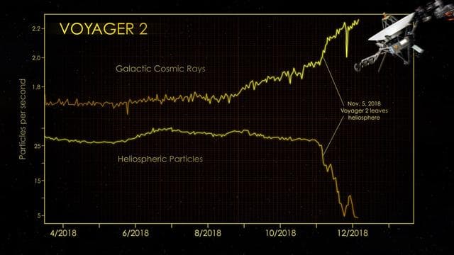 NASA image: Voyager 2: Hello Interstellar Space, Goodbye Heliosphere