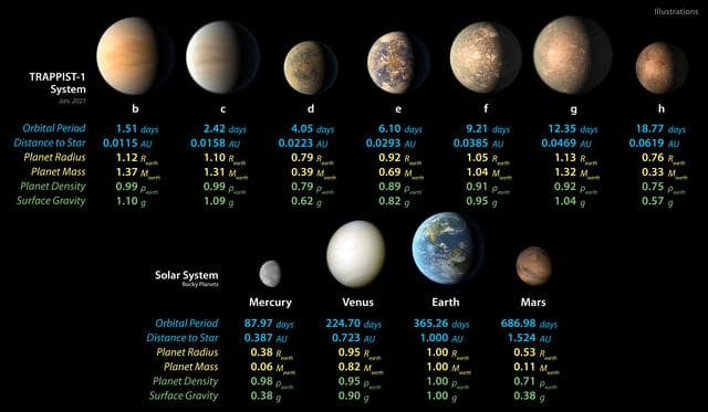 NASA image: TRAPPIST-1 and Solar System Planet Stats