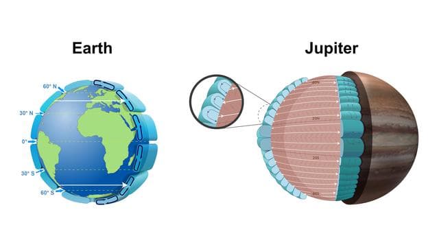 NASA image: Atmospheric Circulation Cells on Earth and Jupiter