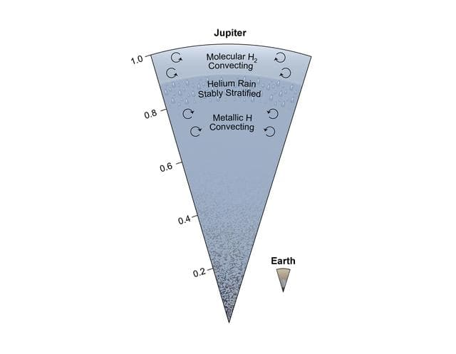 NASA image: Jupiter Interior Graphic