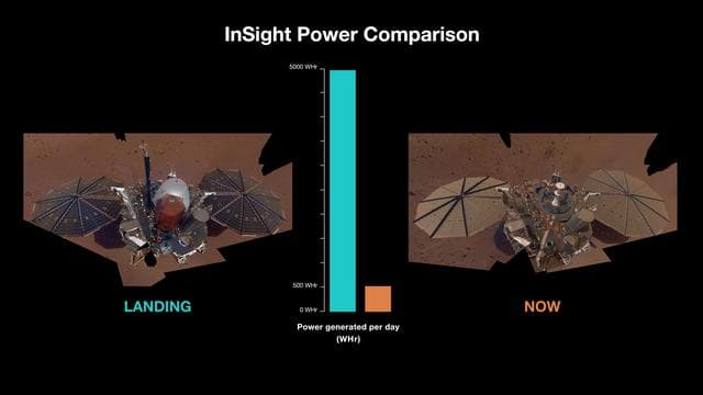 NASA image: InSight's Power Generation: After Landing and Spring 2022