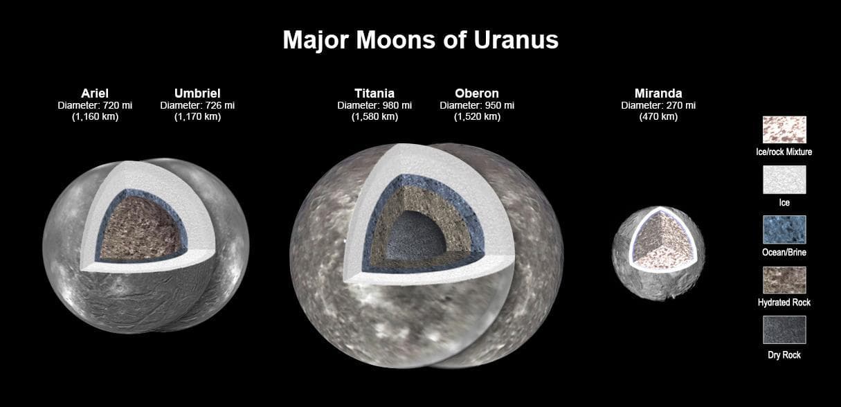 NASA image: Major Moons of Uranus