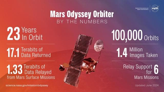 NASA image: Odyssey's Accomplishments at Its 100,000th Orbit
