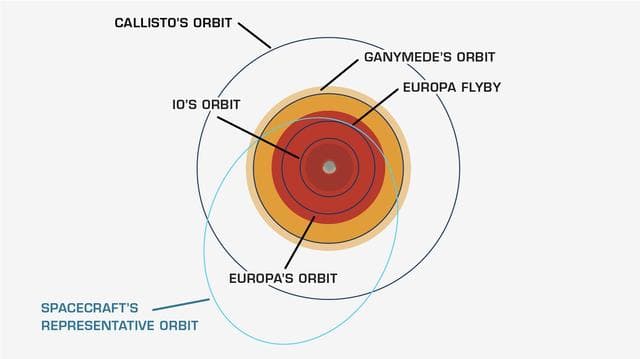 NASA image: Europa Clipper's Elliptical Orbit