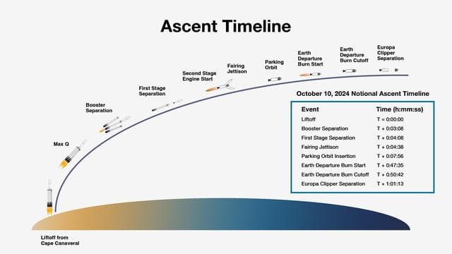 NASA image: Europa Clipper Launch Ascent Timeline
