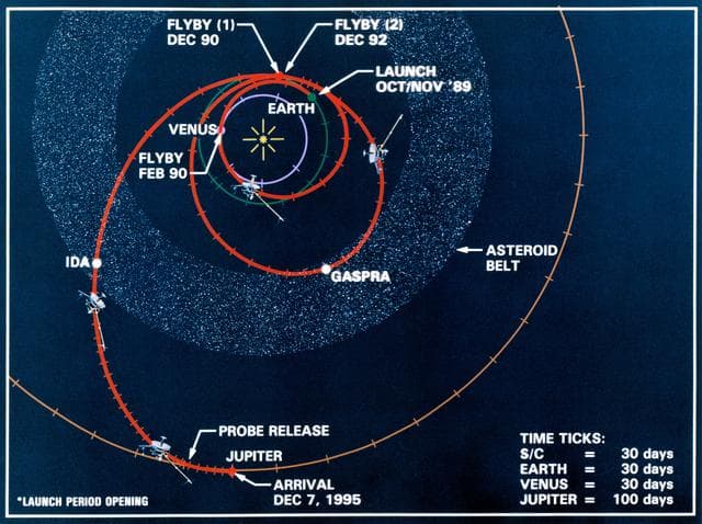 NASA image: Line drawing of the Galileo spacecraft's encounters on its way to Jupiter