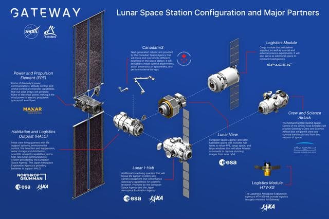 NASA image: Gateway Lunar Space Station Configuration