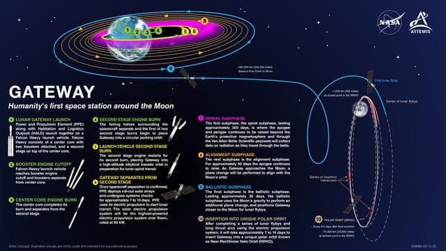 NASA image: The Lunar Gateway Launch Map (jsc2025e037586)
