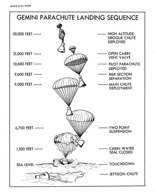 NASA image: GEMINI PARACHUTE LANDING SEQUENCE - CHART - MSC